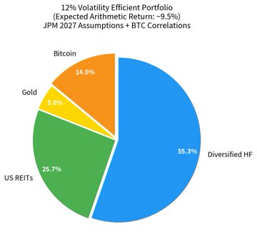 A pie chart titled “12% Volatility Efficient Portfolio (Expected Arithmetic Return: -9.5%) JPM 2027 Assumptions + BTC Correlations” shows allocations of 55.3% Diversified HF, 25.7% US REITs, 14.0% Bitcoin, and 5.0% Gold. The chart supports the accompanying post’s claim that the optimizer assigns 14% to bitcoin.