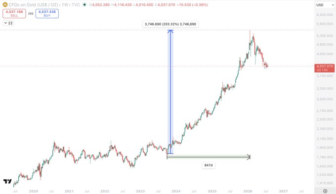 A weekly TradingView chart of Gold CFDs (XAU/USD) showing price action from 2020 to 2027, with an annotation marking a 203.32% surge of $3,746,690 over 847 days (late 2023 to 2025), illustrating the post's point about gold adding over $20 trillion to its market cap in just two years through a 3x move.