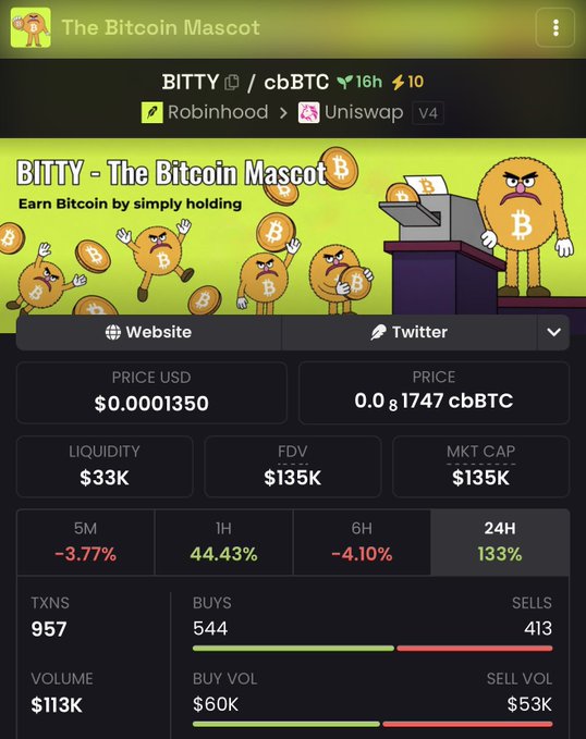 A screenshot of a memecoin tracker page for "$BITTY - The Bitcoin Mascot," showing a price of $0.0001350, a market cap of $135K, and 24-hour gains of 133%, with 957 transactions and a buy/sell volume ratio favoring buyers ($60K buys vs $53K sells), supporting the post's claim of an early-stage Bitcoin-themed meme token that rewards holders with BTC.