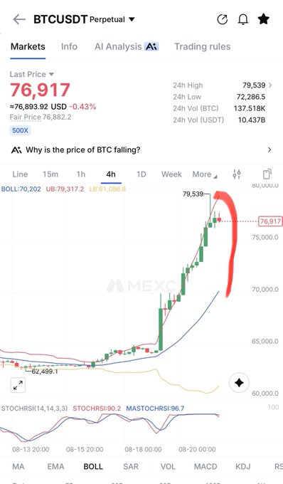 A MEXC trading chart for BTCUSDT Perpetual shows the last price at 76,917 USD, with a red arrow drawn highlighting a recent sharp price drop from a high of 79,539.
