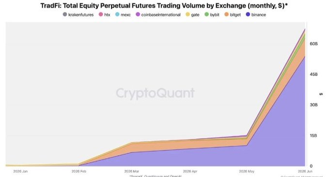 The image is a stacked area chart from CryptoQuant titled "TradFi: Total Equity Perpetual Futures Trading Volume by Exchange (monthly, $)," displaying monthly trading volume across eight crypto exchanges—krakenfutures, htx, mexc, coinbaseinternational, gate, bybit, bitget, and binance—from January to June 2026. Binance (purple) dominates the volume, with the total market surging sharply in June to over $60B, visually confirming the post's claim that Binance captured roughly 80% of the sector with $53.8B in volume.