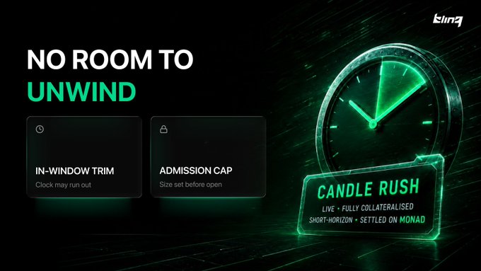 A sleek dark promotional graphic for "CANDLE RUSH" features a glowing green analog clock and headline text reading "NO ROOM TO UNWIND," alongside two panels highlighting "IN-WINDOW TRIM: Clock may run out" and "ADMISSION CAP: Size set before open," with a tag stating "LIVE · FULLY COLLATERALISED · SHORT-HORIZON · SETTLED ON MONAD."

The visual reinforces the post's warning that short-horizon trading windows on Candle Rush can close before a trader has time to trim a losing position, emphasizing the urgency with the ticking clock motif.