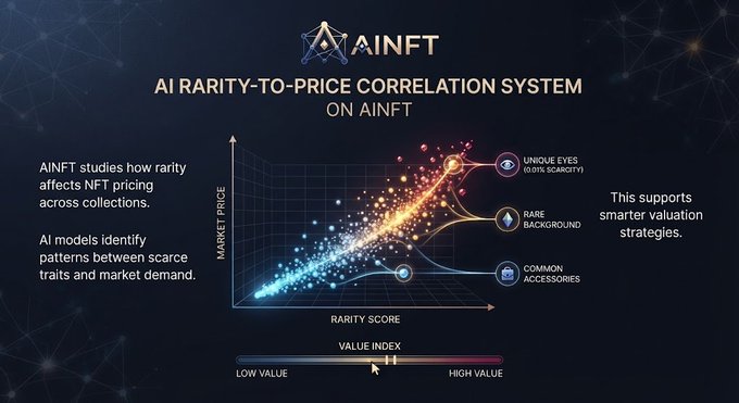An infographic from AINFT titled 'AI Rarity-to-Price Correlation System,' illustrating how unique eyes, rare backgrounds, and common accessories affect NFT market pricing relative to rarity scores.