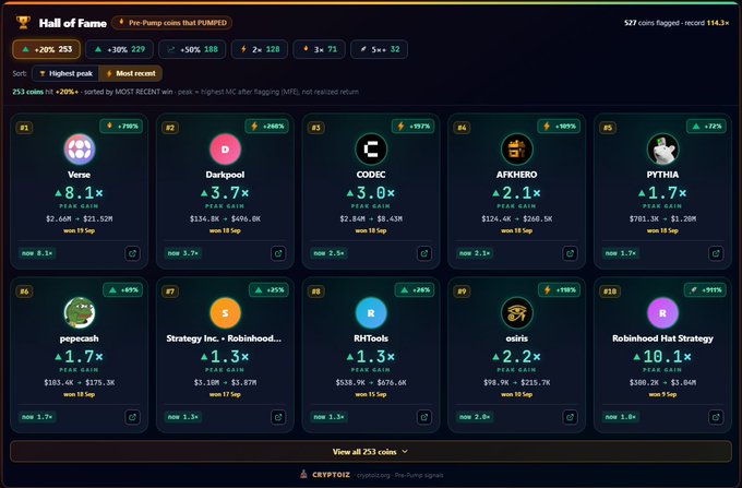 Screenshot of the 'Hall of Fame' leaderboard for Pre-Pump coins on Cryptozoo, displaying top performers like Verse (8.1x) and Darkpool (3.7x) with their gains and ranks.