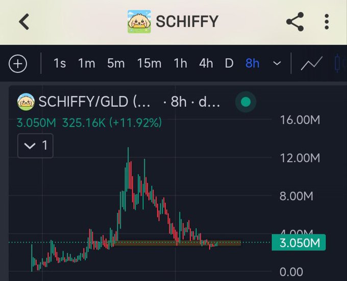A cryptocurrency price chart interface for 'SCHIFFY/GLD' on an 8h timeframe, showing a current price of 3.050M and a 11.92% increase.