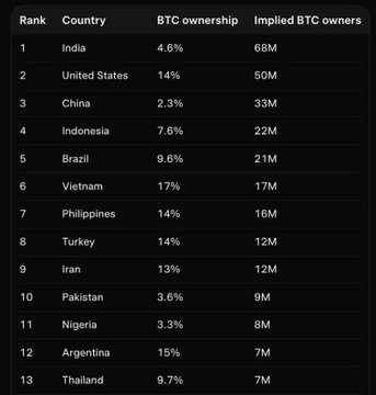 The image displays a ranked table of the top 13 countries by estimated Bitcoin ownership, with India leading at 68M implied owners (4.6% of population), followed by the United States with 50M (14%) and China with 33M (2.3%). The table reinforces the post's claim that India has the largest absolute number of Bitcoin owners globally, despite having one of the lowest ownership percentages among the listed countries.