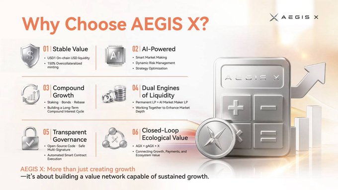 The image is a promotional infographic titled "Why Choose AEGIS X?" highlighting six key features: Stable Value (with USD1 on-chain USD liquidity and 150% overcollateralized minting), AI-Powered (smart market making), Compound Growth (staking and bonds), Dual Engines of Liquidity (permanent LP and market maker LP), Transparent Governance (open-source code and automated smart contracts), and Closed-Loop Ecological Value (AGX + eAGX + X). It visually reinforces the accompanying post's message that AEGIS X combines stable value, AI innovation, liquidity, and transparent governance to drive sustained ecosystem growth, with hashtags #AEGISX #XDAO #USD1 #DeFi #Web3.