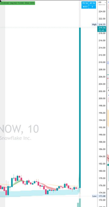 The image displays an overlay of a stock chart against a white background, showing a line graph representing the fluctuating trend of a company's earnings. The chart's scale is at $1B, as indicated by the text near the bottom right corner. There are two candles in the middle section of the chart - one on the left and another closer to the top right side.

The post contains information about a company named "SNOWFLAKE Inc.", which might be related to the chart's content. The title of the post reads: "SNOW FLOAT Candle so Green, not fitting in my chart!! Insane move on Earnings The company signed a major multi-year deal with $AMZN committing $6B in AWS Graviton compute and AI spend over five years to boost enterprise agentic AI.". It seems that the chart has been used as part of a comparison or analysis of the company's stock price or performance over time.