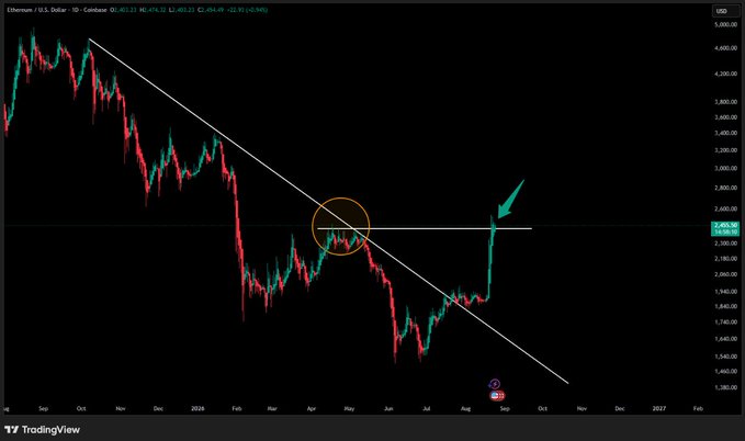 A TradingView chart of ETH/USD (Ethereum) on the Coinbase exchange shows price breaking above a long-term descending trendline, currently hovering near the $2,450 resistance zone marked by an orange circle and green arrow, consistent with the post's analysis of a potential bullish breakout toward $2,600+.