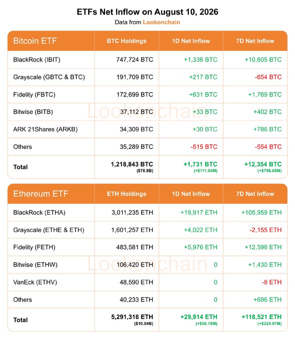 A financial data table titled 'ETFs Net Inflow on August 10, 2026' from Lookonchain displays Bitcoin ETF holdings (total 1,218,843 BTC, +1,731 BTC 1D) and Ethereum ETF holdings (total 5,291,316 ETH, +29,914 ETH 1D).