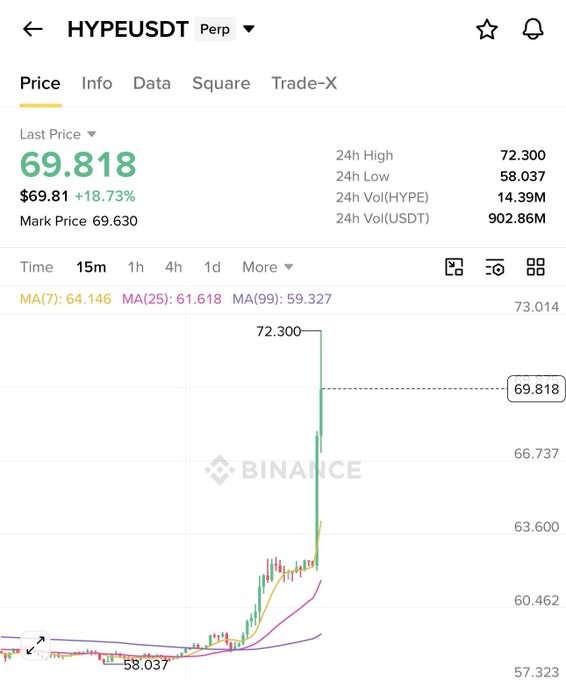 A Binance perpetual futures chart shows HYPE/USDT spiking dramatically after President Trump's mention of Hyperliquid expanding to the US, with the price surging 18.73% to $69.818 from a 24h low of $58.037, reaching a high of $72.300 on 902.86M USDT in trading volume.