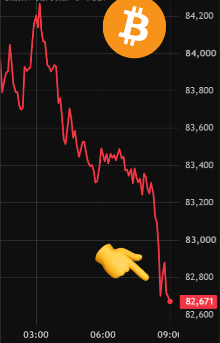 A Bitcoin price chart shows a sharp decline from over $84,200 to $82,671, with a pointing hand emoji highlighting the recent drop below $83,000, visually emphasizing the crash mentioned in the post.