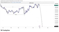 A TradingView chart of XAUUSD (Gold) is displayed, showing a dramatic sharp decline on the far right side of the graph after a period of sideways consolidation between roughly 3,400 and 3,600, visually supporting the post's prediction that gold will crash to its confirmed downside target.