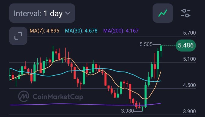 A CoinMarketCap daily interval candlestick chart showing a cryptocurrency's price rising to 5.486, with moving averages MA(7): 4.896, MA(30): 4.678, and MA(200): 4.167, and a recent low at 3.980.