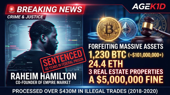 A breaking news graphic showing Raheim Hamilton, co-founder of Empire Market, sentenced to 40 years in federal prison and forfeiting massive assets including 1,230 BTC (~$101M), 24.4 ETH, 3 real estate properties, and a $5,000,000 fine for processing over $430M in illegal trades.