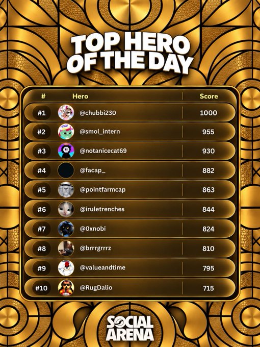 A gold-themed 'TOP HERO OF THE DAY' leaderboard for 'SOCIAL ARENA', listing users like @chubbi230 at #1 with 1000 points and @smol_intern at #2 with 955.