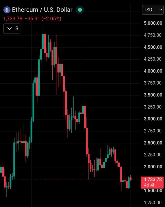 A candlestick chart shows Ethereum/U.S. Dollar trading at $1,733.78, down -$36.31 (-2.05%) over a 4d 4h timeframe, displaying a significant price decline from highs near $4,750.