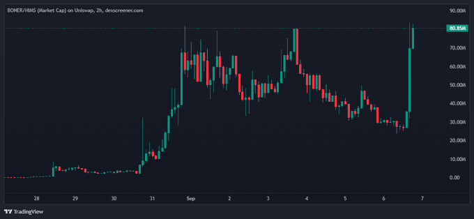 The image is a 2-hour candlestick chart of the $BONER/USDC pair on Uniswap, showing the token's market cap surging from near zero to a recent high of approximately 82.85M, with notable price action including a sharp rally on September 7th. This visual supports the post's claim of accumulation during a dip followed by a significant upward move, illustrating the "winners keep winning" narrative.