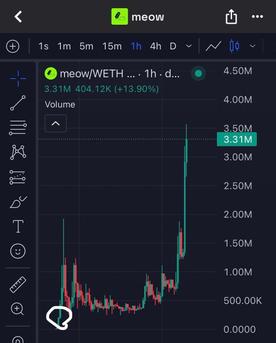 A TradingView chart shows the MEOW/WETH pair on a 1-hour timeframe with volume spiking sharply to 3.31M (+13.90%) on 404.12K trading activity. The post celebrates successfully calling the MEOW coin pump after repeatedly urging others to buy, referencing the $CASHCAT memecoin.
