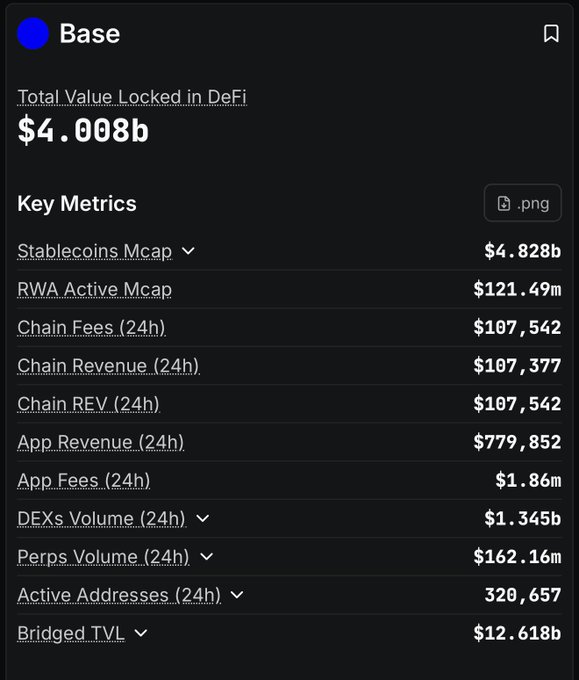 In a photo, the numbers are displayed as if they're from a video game. The main topic of this discussion is about DEFi, which seems to be a part of the conversation. There's an image with text that says "@base by the numbers (DeFiLlama): → DEX Volume (24h): $1.345B → TVL: $4.008B → Bridged TVL: $12.618B → Perps Volume ($2.0B): $6.87M → App fees up... :D". The viewer's attention is directed towards the post, which features a variety of numbers and data.