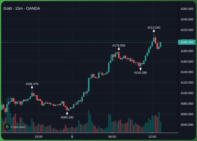 A 15-minute OANDA gold (XAU/USD) price chart shows an upward trend, climbing from a low of 4065.330 to a recent high of 4213.540, currently trading near 4196.395. The chart visually supports the "$BTC $GOLD Choose wisely" post by highlighting gold's notable recent gains, suggesting it as a potentially strong asset choice compared to Bitcoin.