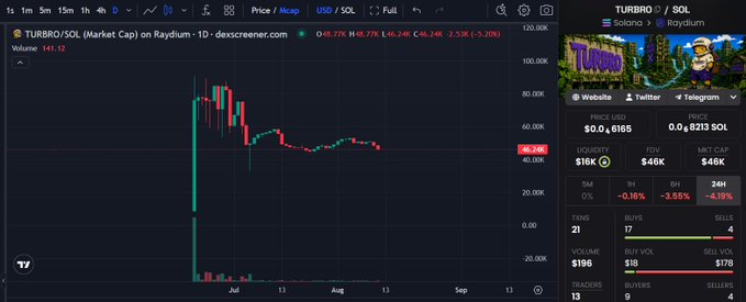 A DEX Screener chart shows $TURBRO/SOL down 5.28% to $46,746 with a market cap of $484K and just 17 buys versus 4 sells, supporting the post's claim of low sell pressure despite a recent pullback from highs near $141K. The accompanying contract address (7DoxSStHwaazCMPaNw2uNt7X7uUj8Bvzn2vBYccce1A1) matches the token displayed on Raydium.