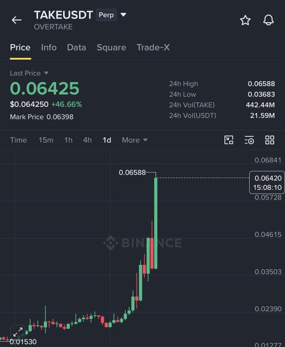 The image shows a Binance perpetual futures chart for the TAKE/USDT (OVERTAKE) ticker, displaying a dramatic price surge from approximately $0.01530 to a 24-hour high of $0.06588—a roughly 4x increase, with the current price at $0.06425 (+46.66%). The chart visually supports the post's claim of TAKE raising from ~$0.02 to ~$0.065, illustrating the significant breakout movement on the 1-day timeframe.