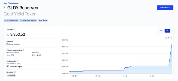 A ChainLink Data Feeds interface displays GLDY Reserves (Gold Yield Token) at 3,350.52 on the Base Mainnet, with a chart showing reserves spiking around September 28, 2026.