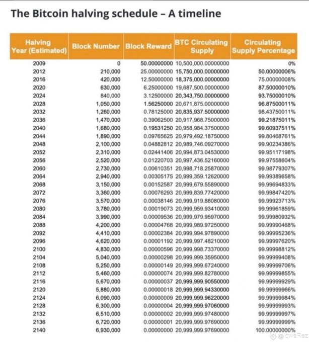 A timeline table titled "The Bitcoin halving schedule" showing projected halving years from 2009 to 2140, block numbers from 0 to 6,930,000, decreasing block rewards from 50 BTC to near zero, and BTC circulating supply reaching over 20.9 million (99.9%) of the 21 million maximum by 2036, illustrating how nearly all Bitcoin will be mined within the first few decades despite continuing halvings through 2140.
