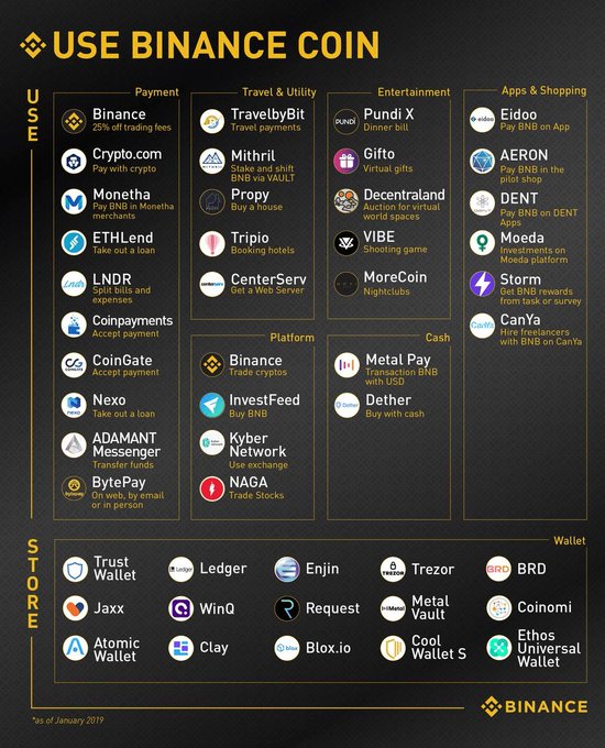 An infographic from Binance highlights the various "USE BINANCE COIN" applications, organized into USE categories like Payment (Crypto.com, Monetha, Binance), Travel & Utility (TravebyBit, Tripio), Entertainment (Pundi X, VIBE), Platform (Kyber Network, NAGA), Cash (Metal Pay), Apps & Shopping (Eidoo, AERON), and STORE wallets (Trust Wallet, Ledger), updated as of January 2019. The image visually supports the post's praise of Binance's expansive ecosystem by showcasing the breadth of partners and platforms built around BNB.