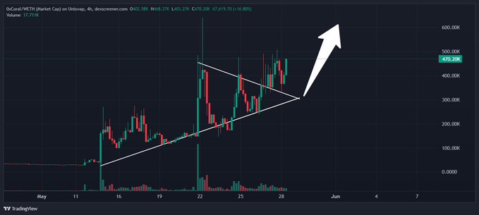 The image features a chart displaying a triangular shape, possibly an upward-pointing arrow or a V-shaped line, indicating that the value of Bitcoin has been increasing rapidly over time. The bar graph depicts this change from 2016 to 2020, with the highest point in the middle and a downward trend towards the bottom left corner. 

The chart also includes text providing an explanation about the direction of the upward trend: "the closer we get to the massive opensea Spaces with @r_alx_z and the full @bankrbot team, the harder $0xCORAL pumps towards 1M FDV". This phrase suggests that Bitcoin's value is increasing sharply in 2017 as it approached its peak. 

The image also displays a logo for 'TB', an altcoin development project, which is part of the massive opensea Spaces with @r_alx_z and the full @bankrbot team.