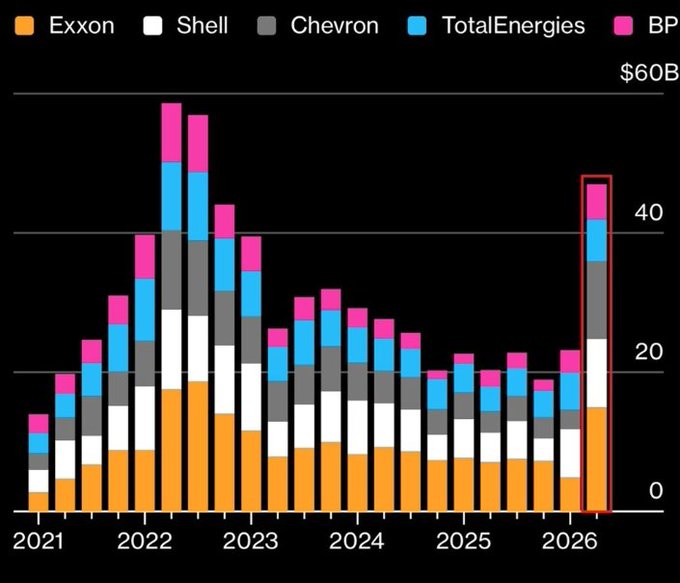A stacked bar chart displays quarterly profits for major Western oil companies (Exxon, Shell, Chevron, TotalEnergies, and BP) from 2021 through 2026, scaled up to $60B, with profits spiking sharply in early-to-mid 2022 during the energy crisis before declining and then surging again in 2026 (highlighted in red). The visualization supports the post's claim that geopolitical events like the Strait of Hormuz closure and Iran-related tensions have driven windfall profits for these oil giants, with the red-highlighted 2026 spike reinforcing concerns about staged geopolitical acts boosting oil prices.