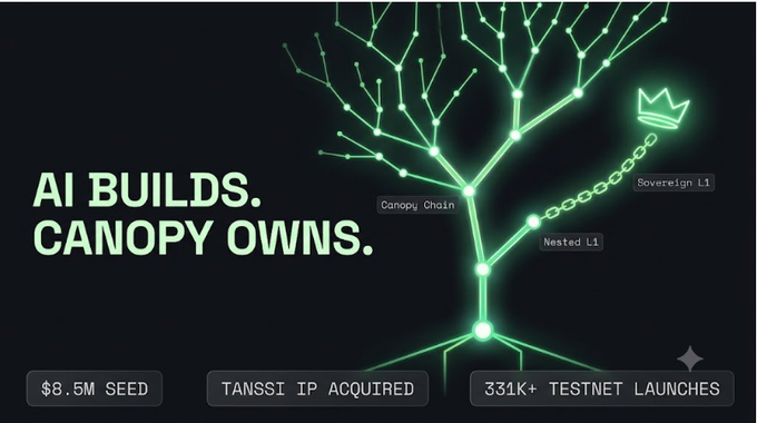 A digital graphic for Canopy promoting 'AI BUILDS. CANOPY OWNS.' with a glowing green tree network showing Canopy Chain, Nested L1, and Sovereign L1, noting $8.5M seed funding and 331K+ testnet launches.
