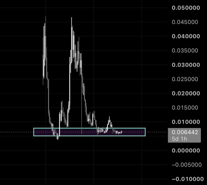 The image shows a price chart with a highlighted rectangle around the 0.006442 price level (marked "5d 1h"), where volatile candles ranging from ~0.000 to ~0.045 have settled, illustrating a buyer's accumulation zone for $PENGU at a low price point.