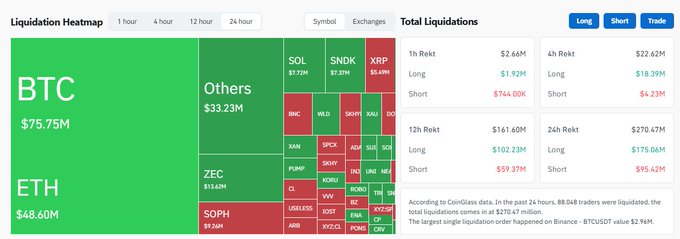 Cryptocurrency 'Liquidation Heatmap' showing BTC at $75.75M and ETH at $48.60M, with a 'Total Liquidations' panel on the right detailing 1h, 4h, 12h, and 24h recaps.