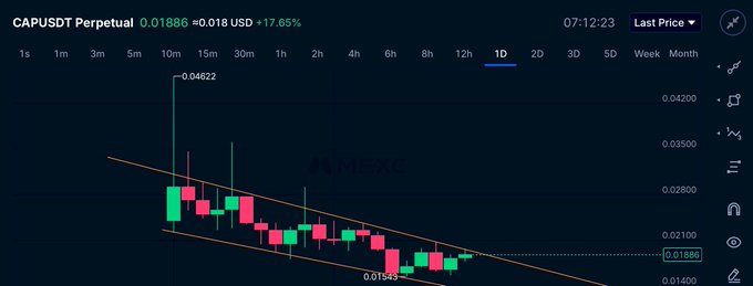 The image displays a CAPUSDT Perpetual candlestick chart on what appears to be a futures exchange, showing a recent price of 0.01886 with a +17.66% gain, featuring a descending wedge or channel pattern with key resistance levels marked at approximately $0.021 and $0.024—corresponding to the post's description of a potential bullish breakout and 2-3x reversal move.