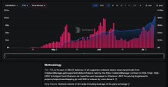 A trading dashboard displays a portfolio performance chart with pink/red and blue area graphs tracking gains over time, alongside a methodology description. The caption reflects a user's positive early experience trading on the RiseX platform, with the chart visualizing their growing returns.