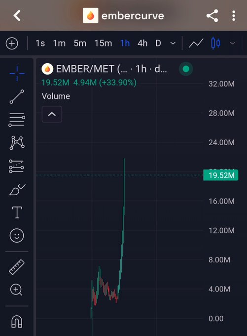 A financial chart screenshot from 'embercurve' showing the 'EMBER/MET' trading pair on a 1h timeframe with a volume spike of 19.52M and a price change of +33.90%.