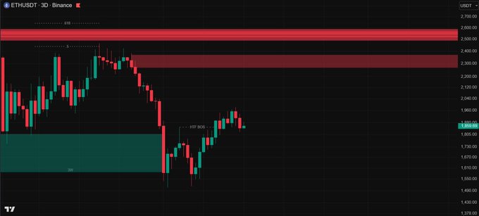 A 3-day candlestick chart of ETH/USDT on Binance shows the price trading around $1,895 after a sharp decline from resistance zones near $2,400, with a key swing low marked at 1,437.86. The red resistance bands above and the teal support zone below highlight the recent bearish move and potential consolidation range for Ethereum.