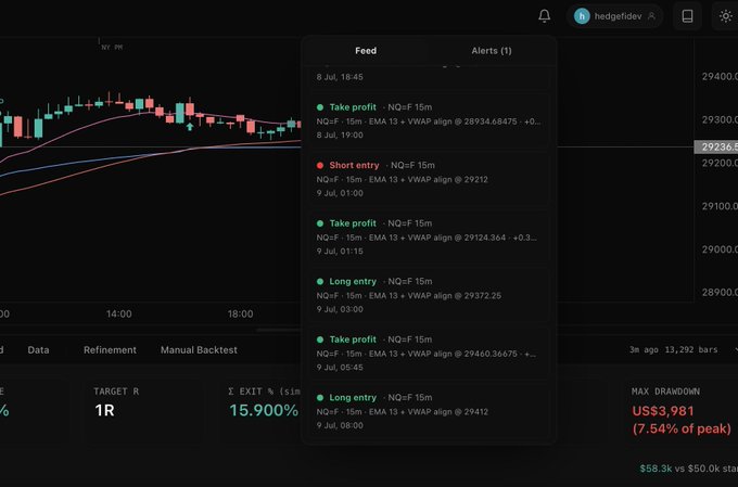 A trading platform screen displaying NQ (Nasdaq) futures chart with a feed of trade alerts including 'Take profit' and 'Short entry' signals using EMA 13 + VWAP align strategy, showing 15.900% exit performance and US$3,981 max drawdown.