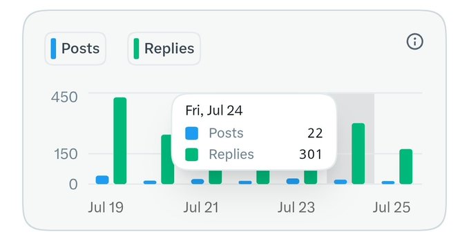 A bar chart showing 'Posts' and 'Replies' counts from July 19 to July 25, with a tooltip displaying 22 posts and 301 replies for Friday, July 24.