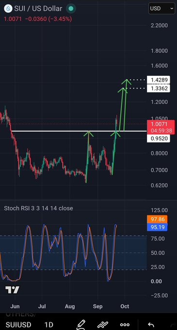 A trading chart shows the SUI/USD pair with a current price of 1.0071, displaying candlestick patterns, target levels at 1.3362 and 1.4289, and a Stochastic RSI indicator at 97.86.