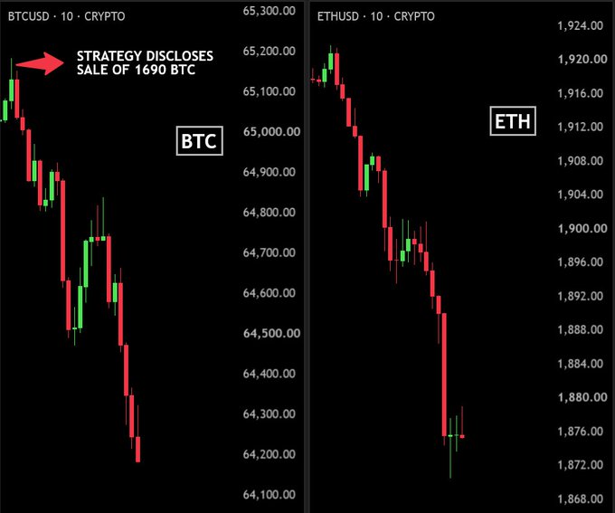 The image displays two 10-minute candlestick charts side by side, showing BTCUSD falling from around $65,200 to below $64,300 and ETHUSD declining from $1,924 to approximately $1,872, with a red arrow annotation noting "STRATEGY DISCLOSES SALE OF 1690 BTC." The charts visually illustrate the sharp crypto selloff described in the post, correlating Michael Saylor's Strategy Bitcoin disclosure with the steep price drops in both Bitcoin and Ethereum that triggered the $30 billion market cap wipeout and over $50 million in long liquidations.