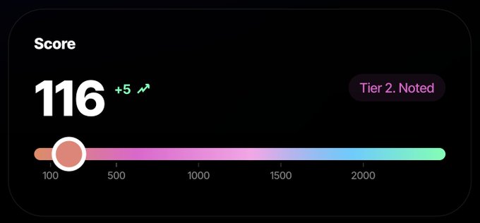 A dark-themed score interface showing a score of '116' with a '+5' gain, labeled 'Tier 2. Noted', positioned along a colorful gradient progress bar ranging from 100 to 2000.