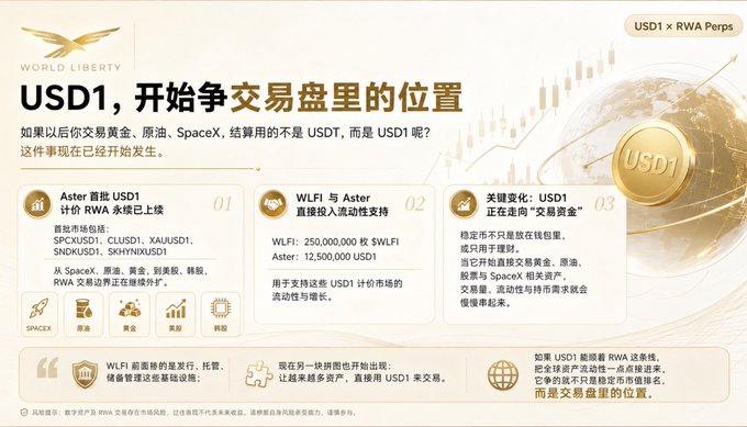 A World Liberty Financial promotional graphic for USD1 x RWA Perps, highlighting USD1's listing on Aster and direct market entry via WLFi and Aster, with the slogan 'USD1, 开始争交易盘里的位置'.