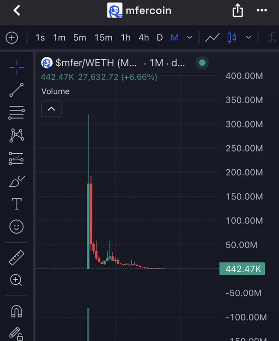 A TradingView chart for $mfer/WETH on a monthly timeframe showing a price of 442.47K and a massive volume spike that has since tapered off.
