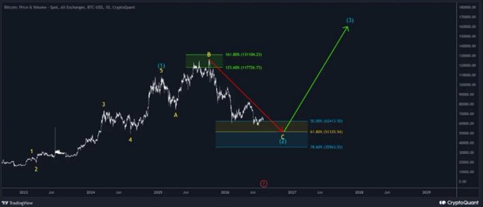 A Bitcoin price analysis chart from TradingView/CryptoQuant showing projected price movements with wave labels (1-5, A, B, C) and price targets marked with green and red lines.