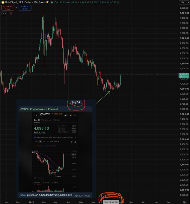 The image shows a Gold Spot/U.S. Dollar (XAU/USD) daily candlestick chart on Saxo with a price of $4,285.42 (+0.90%), featuring an annotation marking "July 14" as a key timing point, alongside an inset screenshot of a Telegram post from "(VCĐ) Vn Crypto Invest | Channel" dated July 14 with Bitcoin at $54,017.12, illustrating the post's lesson that identifying when price begins a strong move—rather than just the bottom zone—is the critical timing factor in trading.