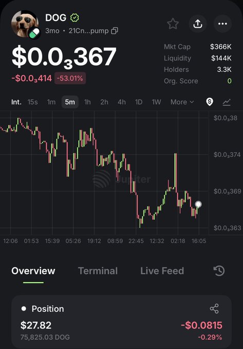 "Guys got themselves small bag of $DOG today not even because the chart is going crazy rn Here's the CA: ... it's actually been pretty stable but like how stable it is holding those are the setups worth paying attention to early".