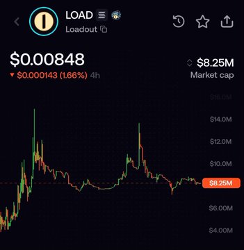 A cryptocurrency price chart showing the token LOAD (Loadout) trading at $0.00848, down $0.000143 (1.66%) in 4h, with a market cap of $8.25M, reflecting the early-stage token being discussed in the post about its recent Solana interaction.